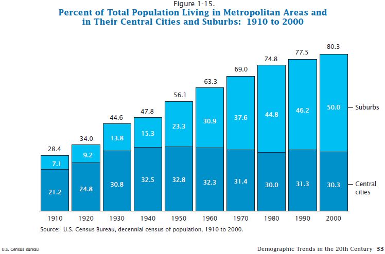 Suburbanization Graphics Why Americans love suburbs: An introduction and seven parts | Legally ...