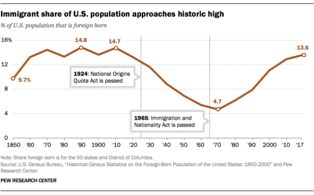Pew_19.01.31_ForeignBornShare_ImmigrantshareofUS_2