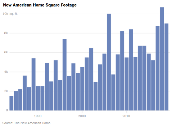 NewAmericanHomeSquareFootage