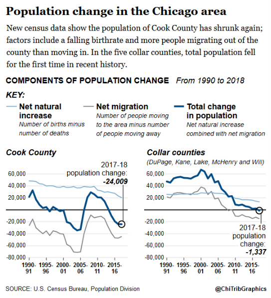 ChicagoAreaPopulationChange2019