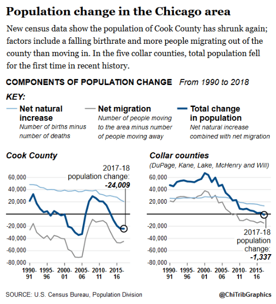 ChicagoAreaPopulationChange2019