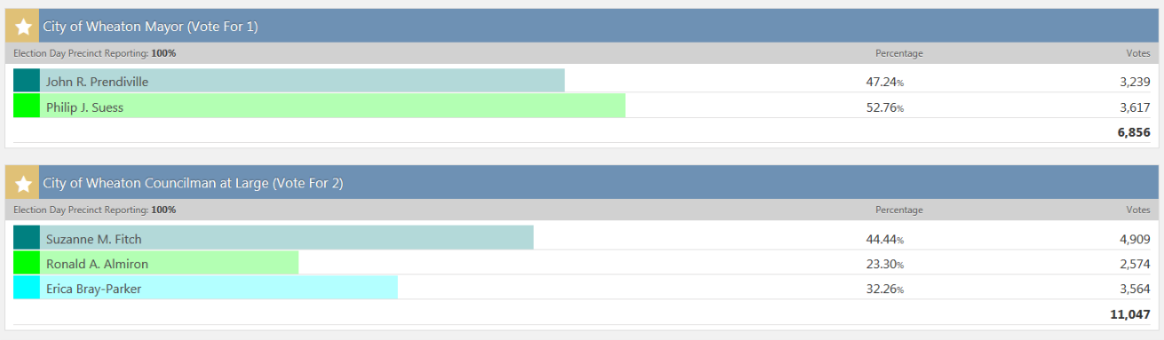 WheatonMunicipalElectionResultsApr19