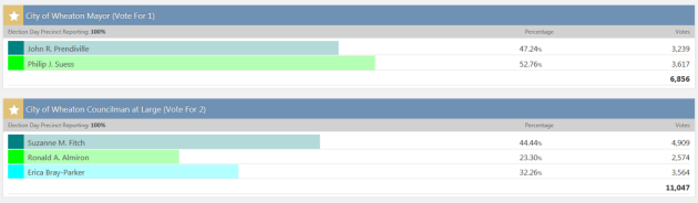 WheatonMunicipalElectionResultsApr19