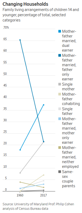 HouseholdArrangements1960to2017