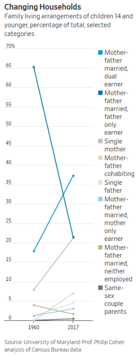 HouseholdArrangements1960to2017