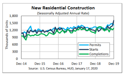NewResidentialConstructionDec19