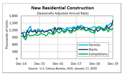 NewResidentialConstructionDec19