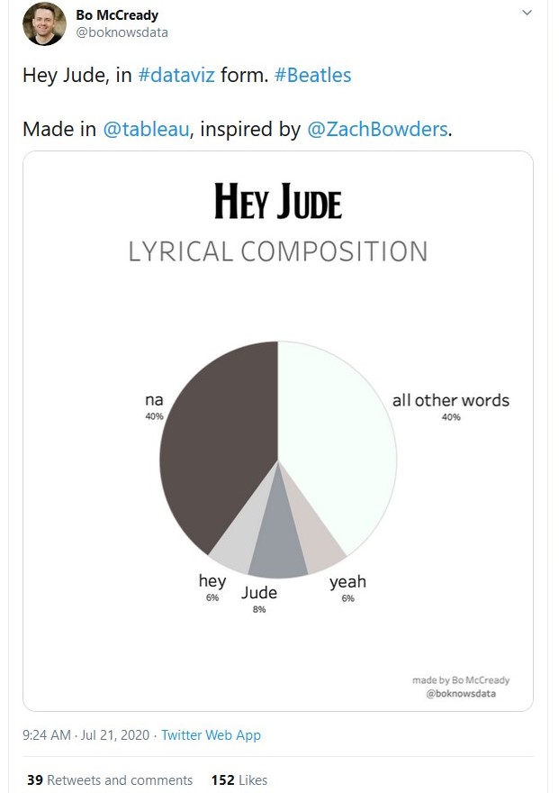 HeyJudeLyricsPieChart