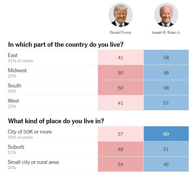 First exit poll I have seen on suburban voters | Legally Sociable