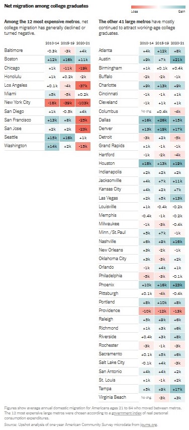 The cities college graduates are leaving, the cities college graduates ...